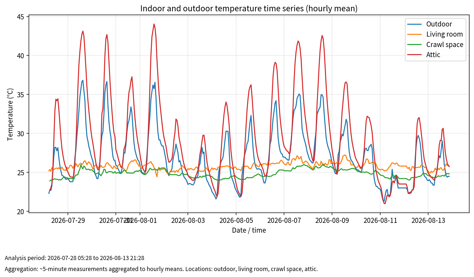 Indoor and outdoor temperature time series