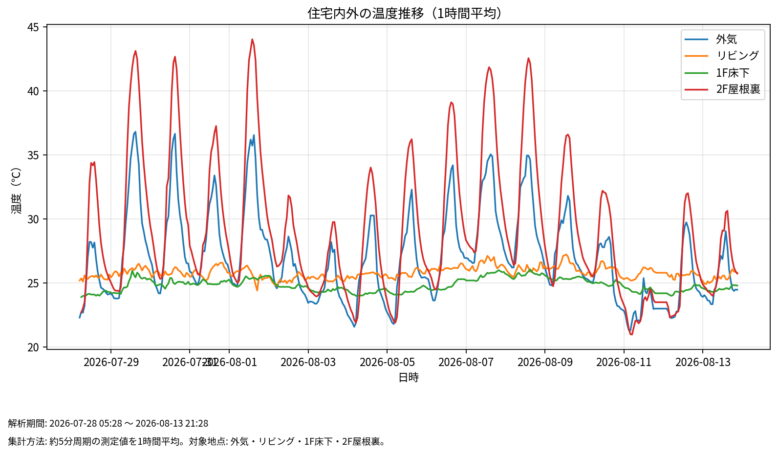 住宅内外の温度推移(1時間平均)