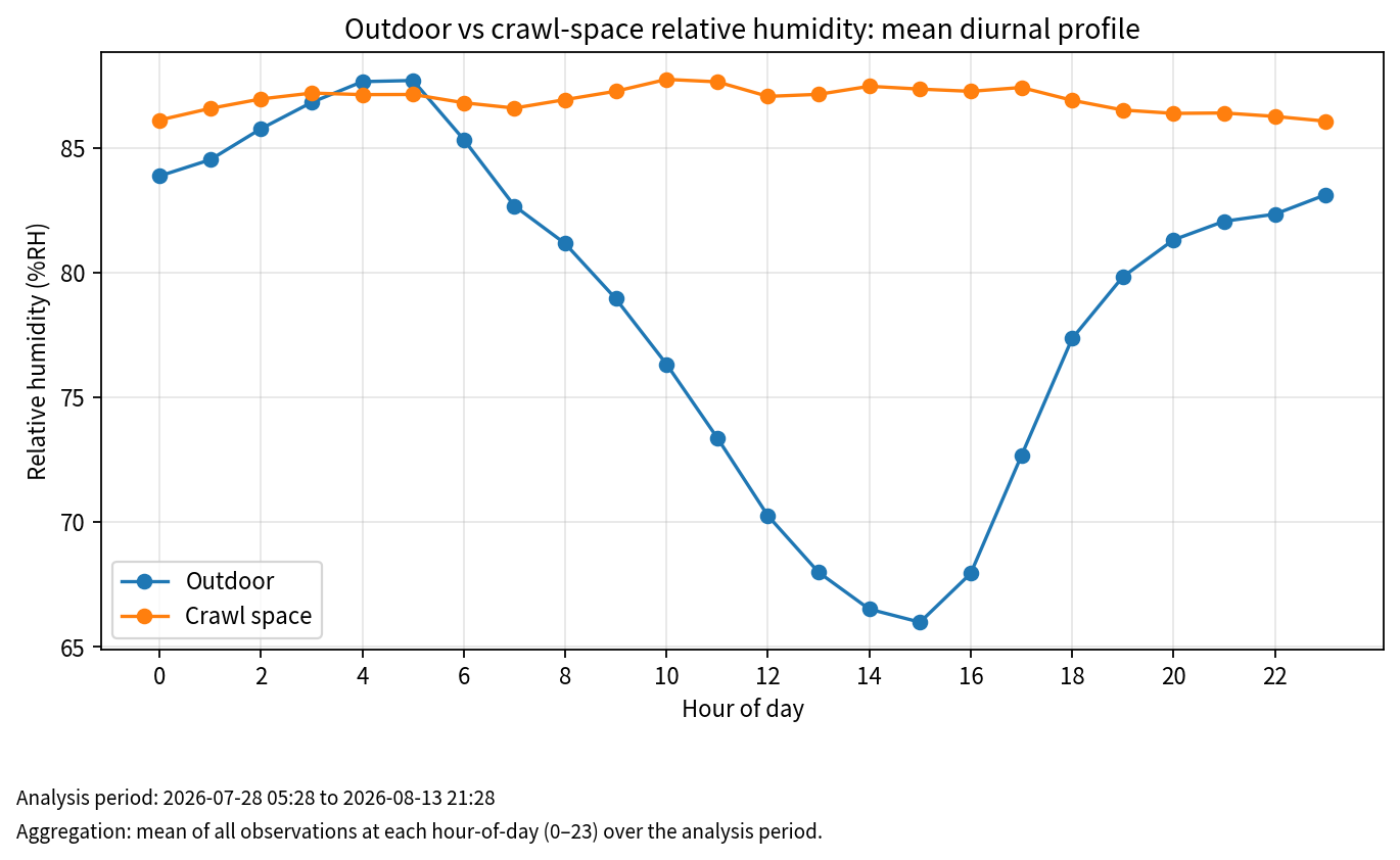 Outdoor and crawl-space relative humidity