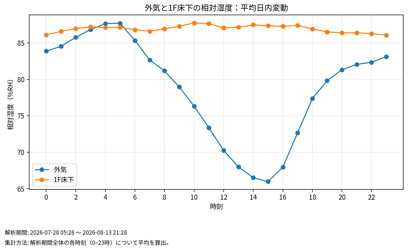 外気と1F床下の相対湿度の平均日内変動