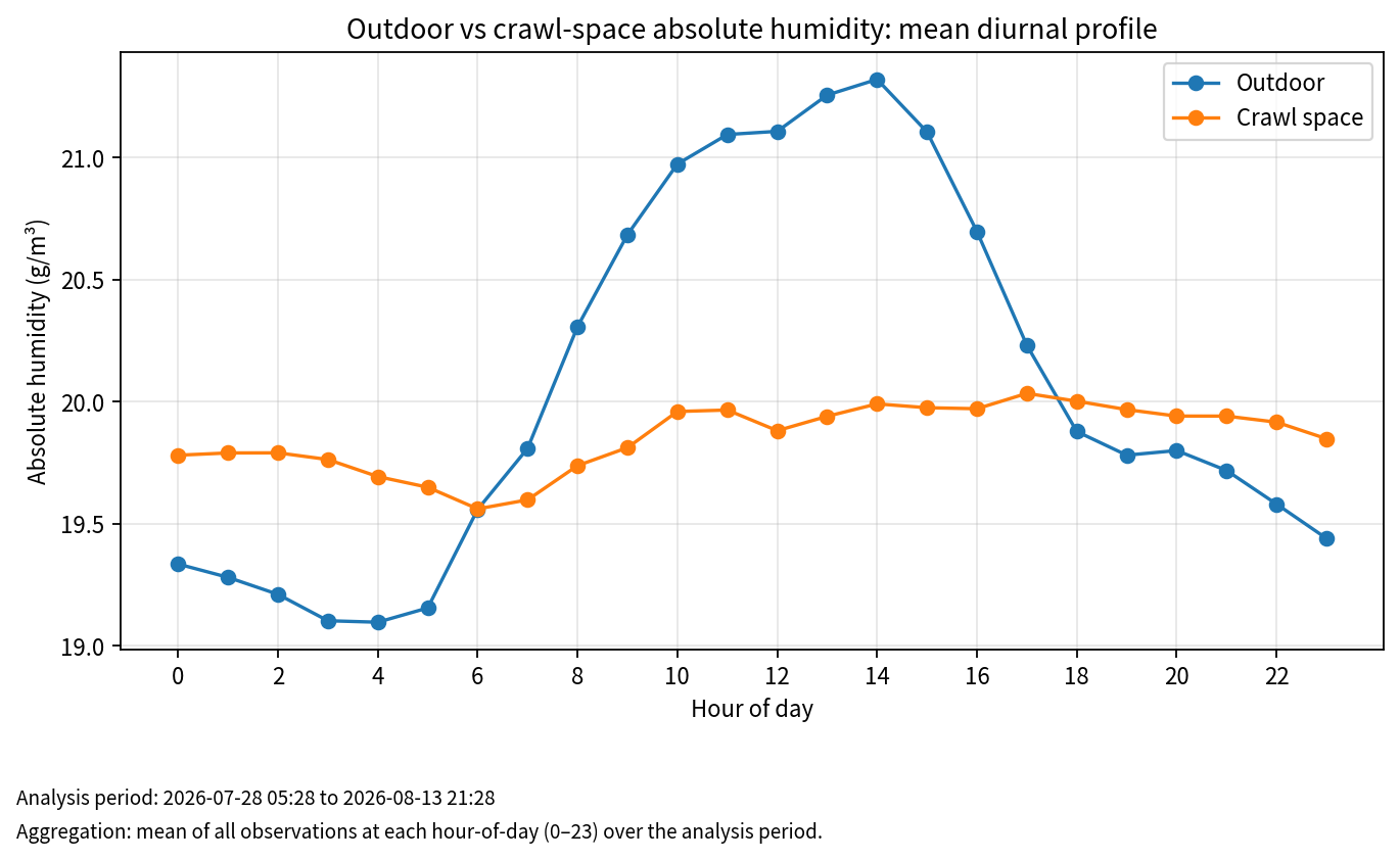 Outdoor and crawl-space absolute humidity