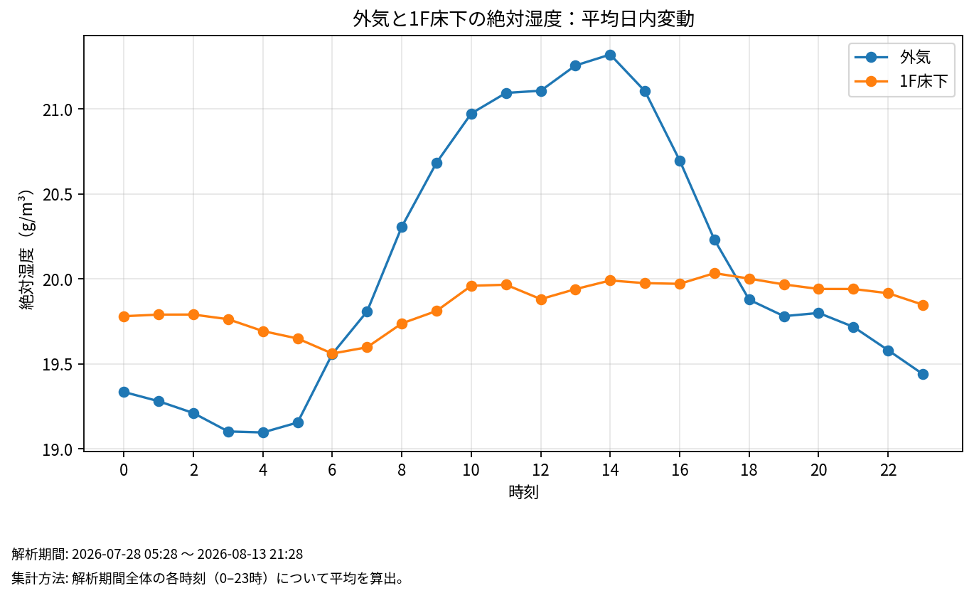 外気と1F床下の絶対湿度の平均日内変動