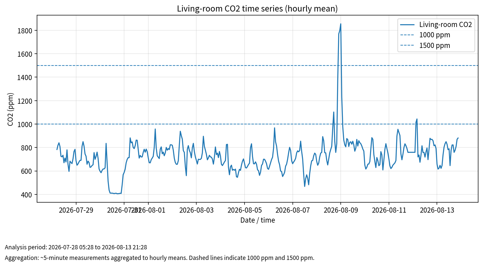 Living-room CO₂ time series