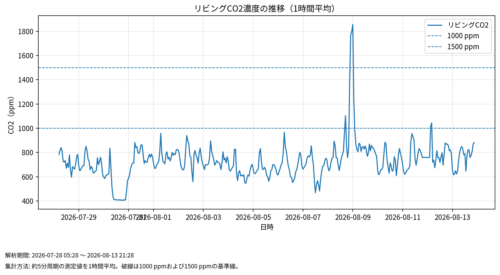 リビングCO₂濃度の推移(1時間平均)