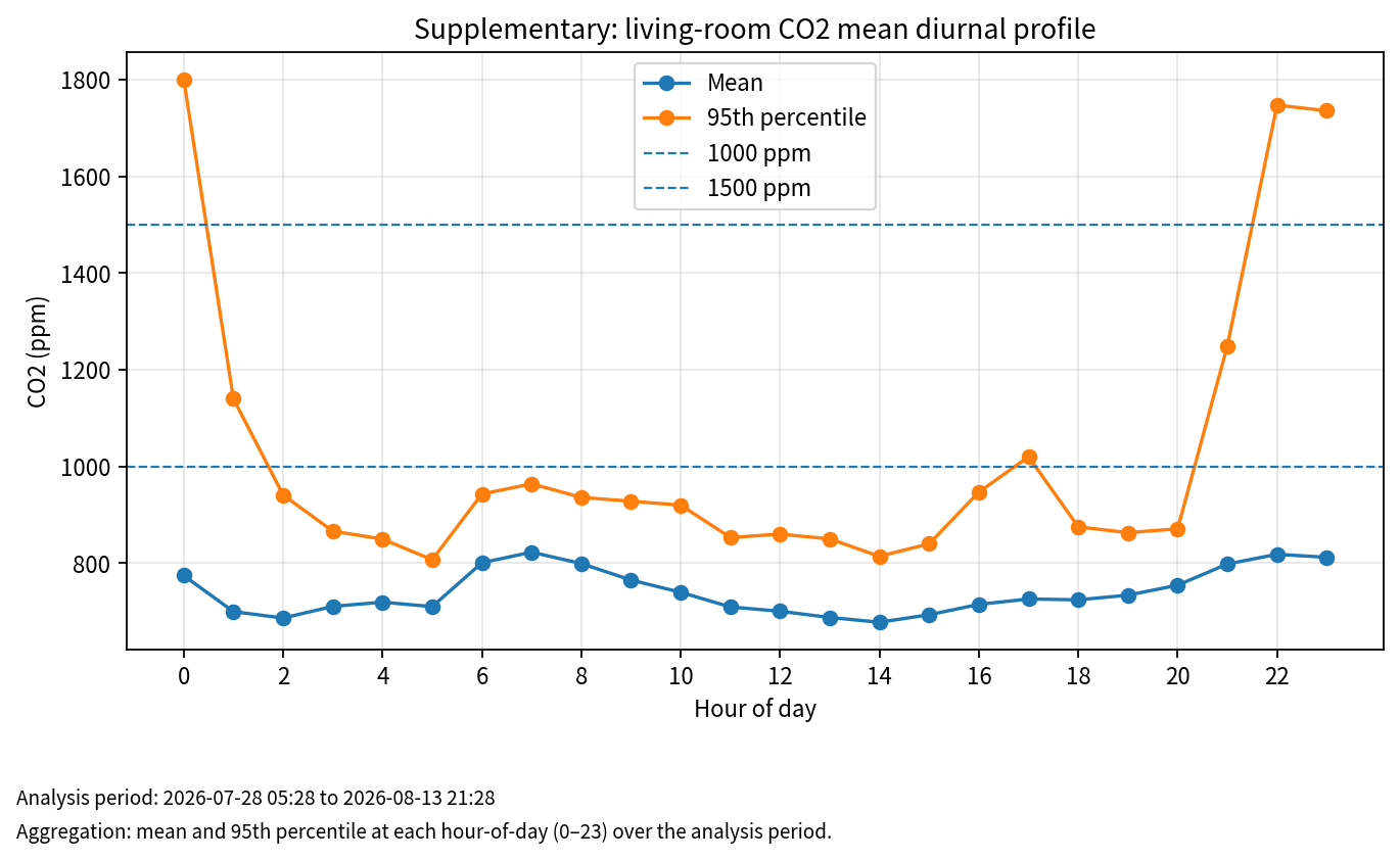 Living-room mean diurnal CO₂