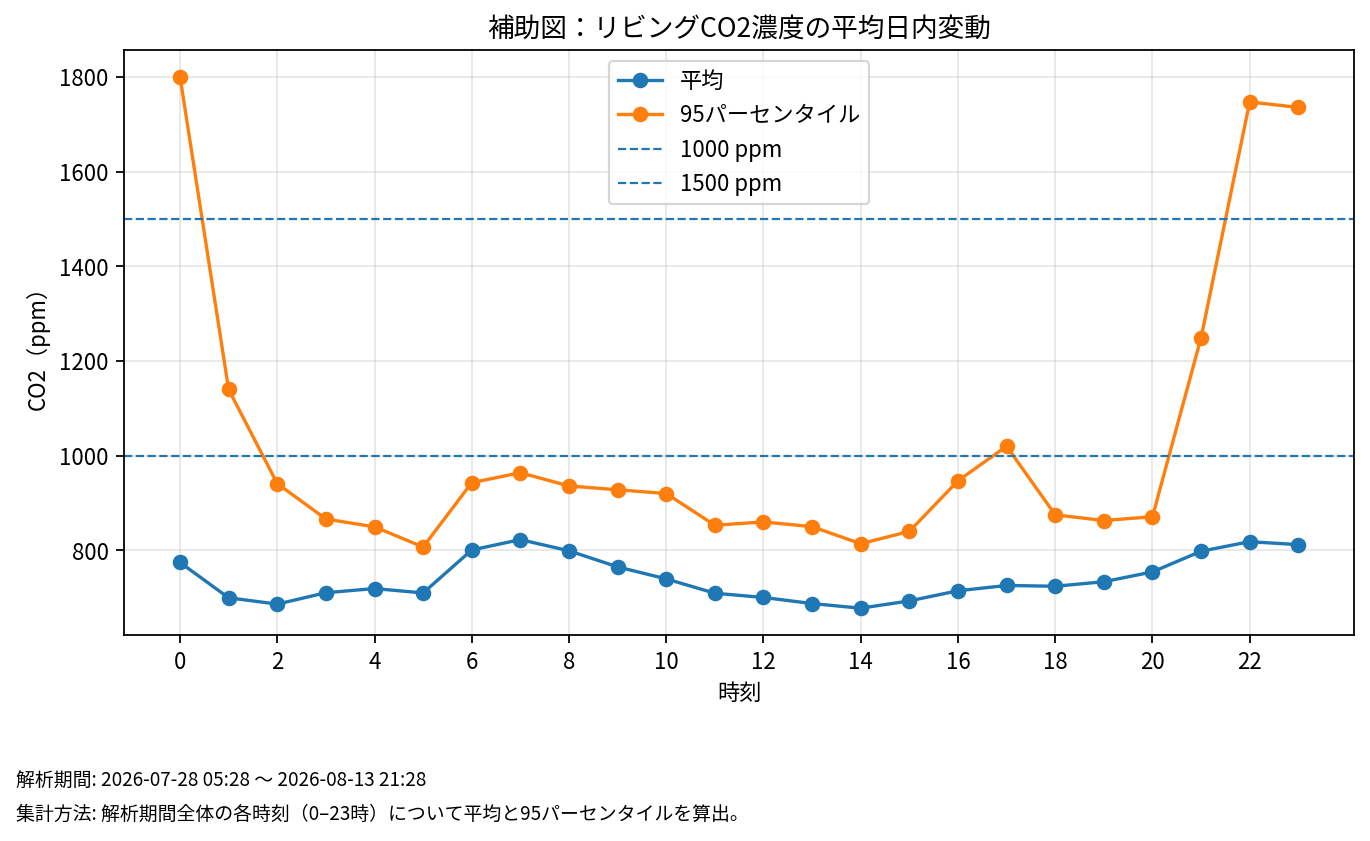 リビングCO₂濃度の平均日内変動