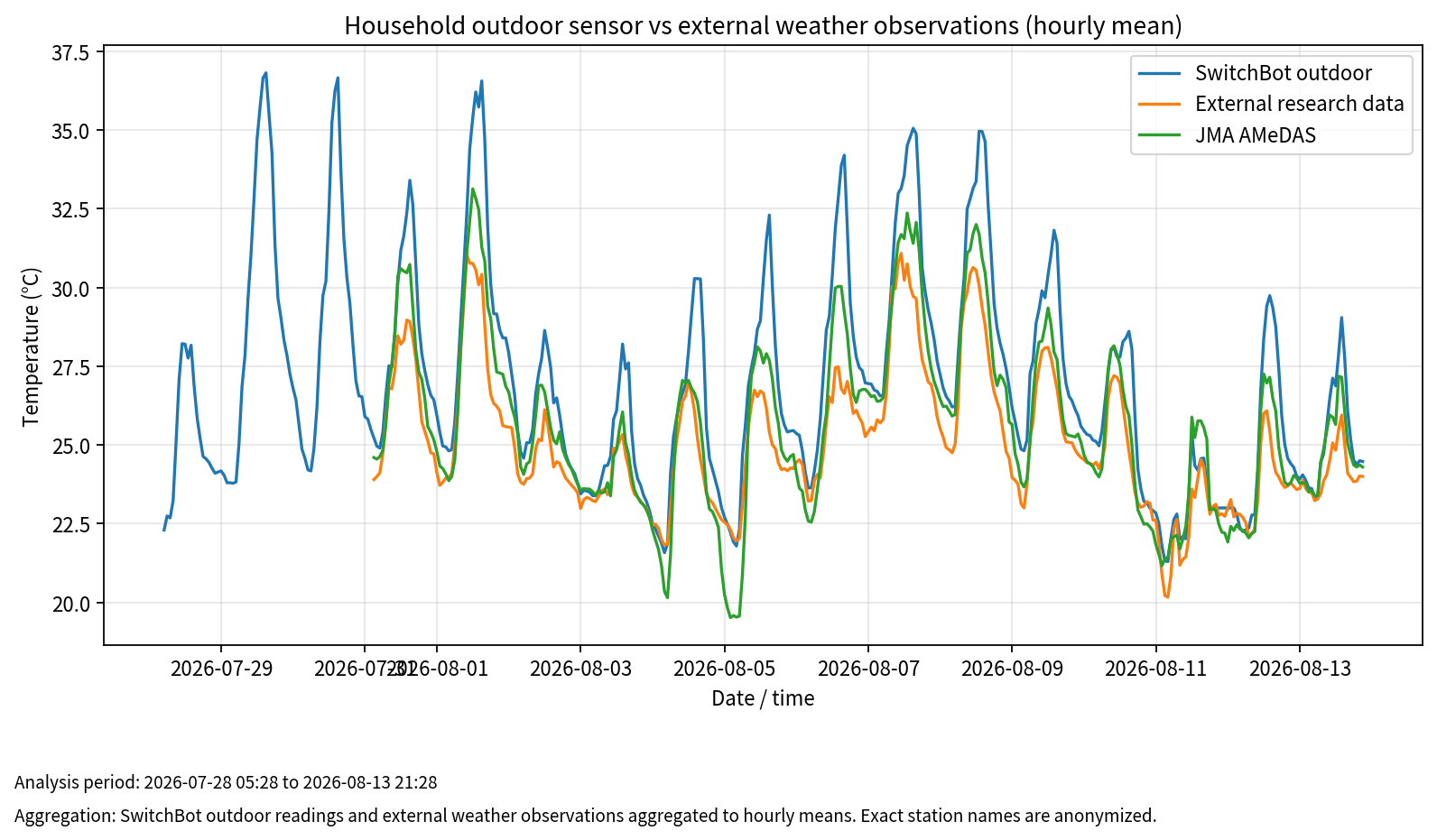 Household outdoor sensor versus external observations