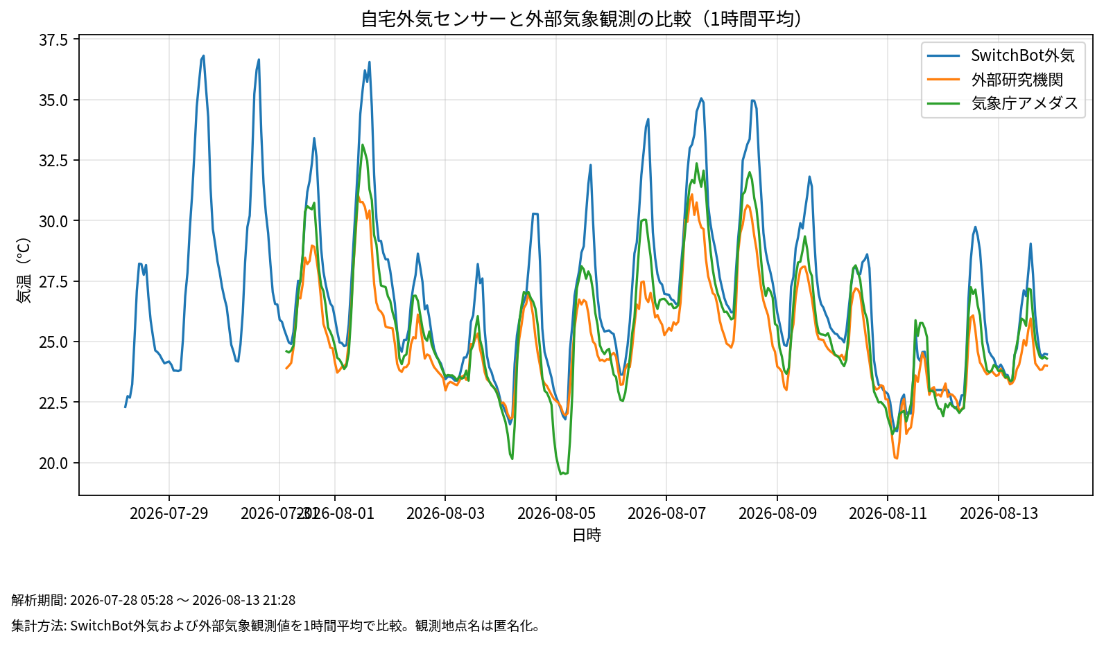 自宅外気センサーと外部気象観測の比較(1時間平均)